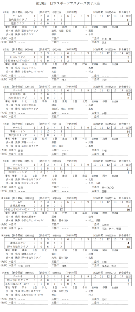 第19回日本スポーツマスターズ男子大会　　県予選 記録（スコア―）